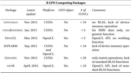 Table 3.1 R GPU computing packages review based on Dirk Eddelbuettel’s CRAN tast view