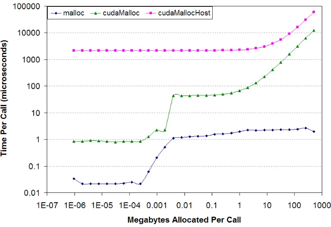 Figure 3.1 Time per allocation as a function of the number of bytes allocated per call