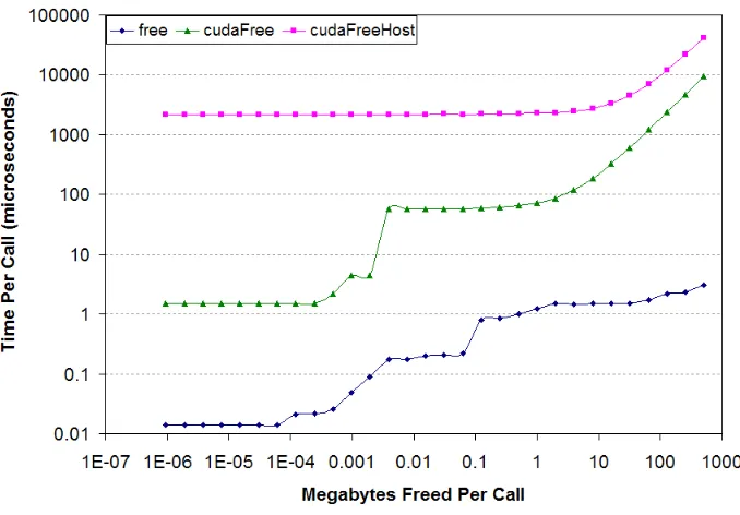 Figure 3.2 Deallocation time per call as a function of the number of bytes allocated per call [4]