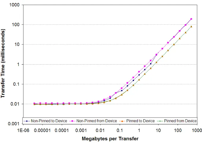 Figure 3.3 Time per memory transfer as a function of transfer size