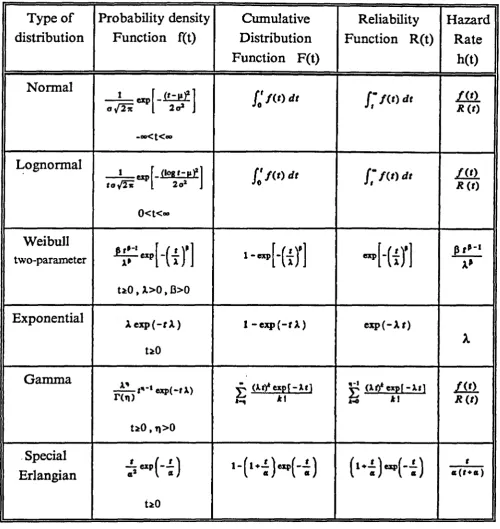 Table 2.1 : Some Statistical Distributions Useful in Reliability Engineering.