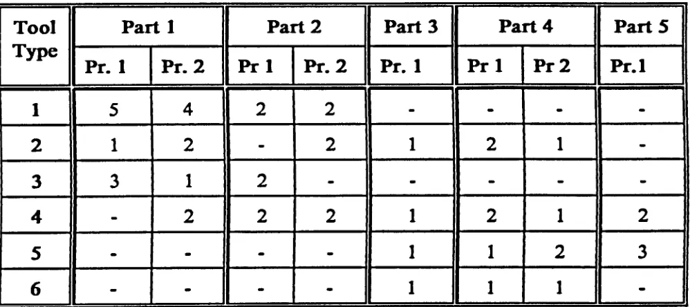 Table 5.1 Process Plans & Processing Times