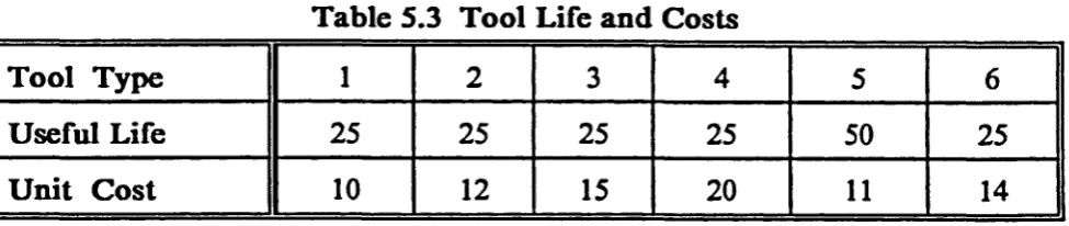 Table 5.5 : Assigning Tools and Spares to Machines
