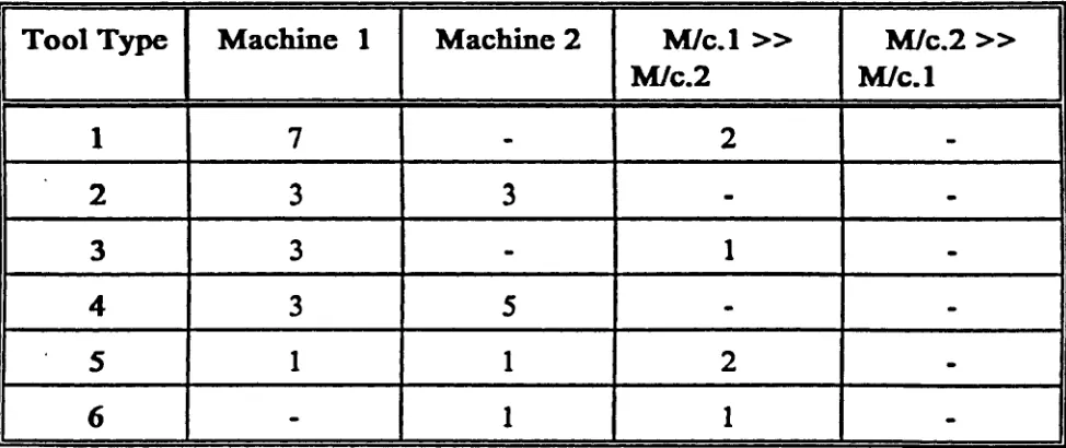 Table 5.7 : Assigning Tools and Spares to Machines