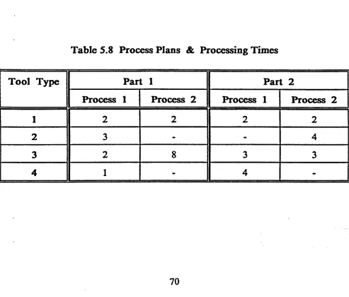 Table 5.8 Process Plans & Processing Times
