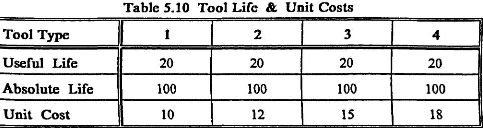 Table 5.10 Tool Life & Unit Costs