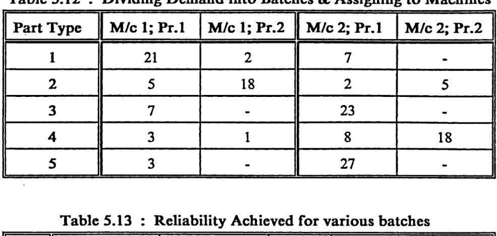 Table 5.12 : Dividing D em and into Batches & Assigning to  M achines