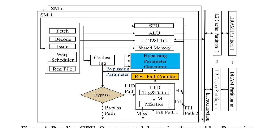 Figure 1. Baseline GPU. Our proposed dynamic scheme adds a Bypassing  Parameter Generator and minor change in the bypassing decision logic