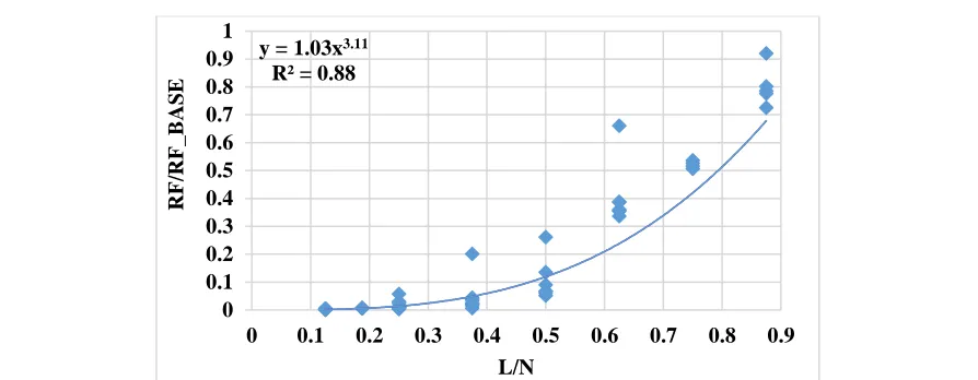 Figure 4. Identifying the relationship between the (normalized) reservation fails and  the (normalized) number of warps/TBs accessing the L1 D-cache