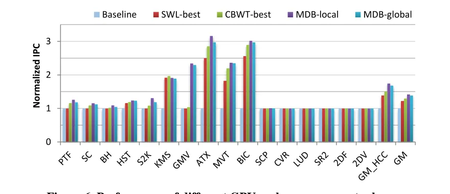 Figure 6. Performance of different GPU cache management schemes. 