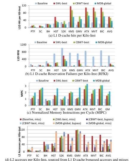 Figure 7. L1 D-cache performance and L1-L2 traffic. 