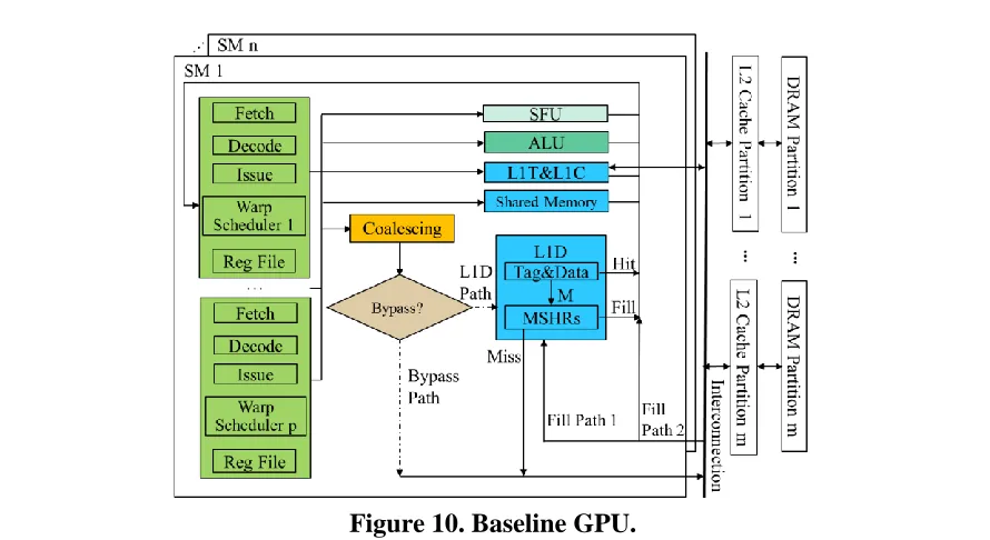 Figure 10. Baseline GPU. 