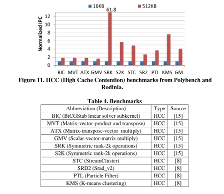 Figure 11. HCC (High Cache Contention) benchmarks from Polybench and  Rodinia. 