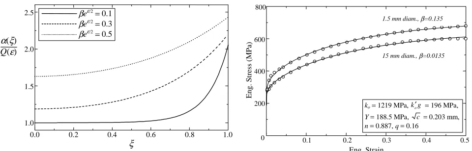 Fig. 9: Influence of the normalized diffusion coefficient  β =D ΦR0 on the distribution of the internal variable α at a given strain ε