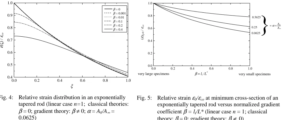 Fig. 4: Relative strain distribution in an exponentially tapered rod (linear case n=1;  classical theories: 