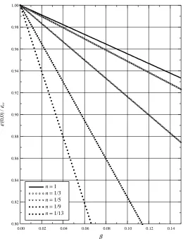Fig. 6:  Relative strain ε0/εco≡ ε(0, 0)/εco versus normalized gradient coefficient β = li/L*; exponentially tapered rod; linear and non-linear strain hardening (n ≤ 1) including cross-section reduction; 1st order perturbation solution (α = 0,5625, εco = 0.01) 