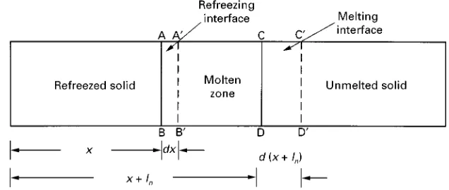 Figure 1Schematic diagram of zone-refining operation.