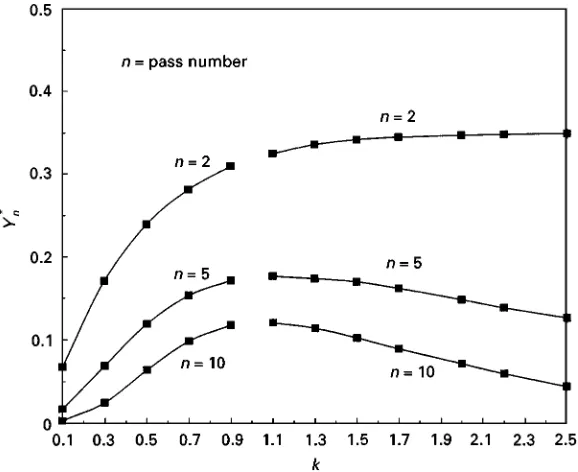 Figure 4Numerical values of the constant optimal zone length for each pass.