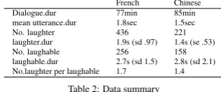 Figure 2: Laughter coding parameters