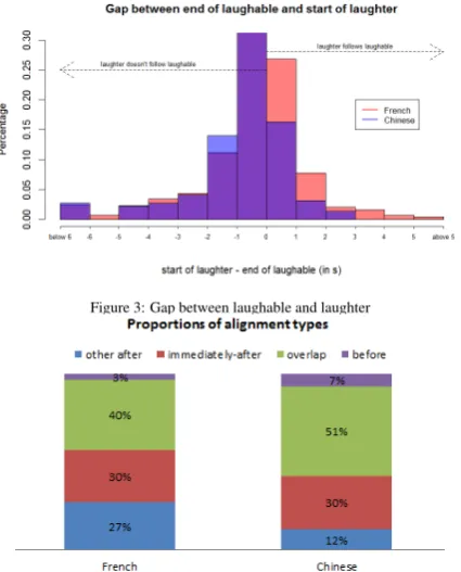 Figure 3: Gap between laughable and laughter