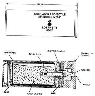 Table I – Primer Mixture for M39A1 Percussion Primer