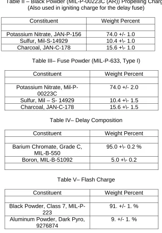 Table III– Fuse Powder (MIL-P-633, Type I)