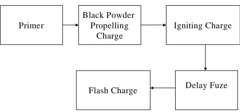 Figure 2.  M74A1 Reliability Block Diagram