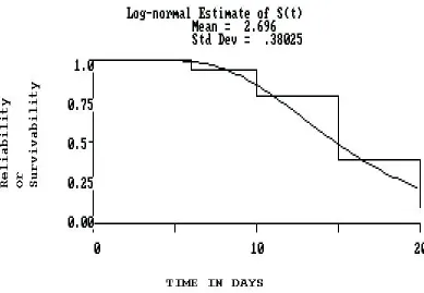 Figure 3.  Survivability (reliability) of the M74A1 at 50 % Relative Humidity and 240degrees F