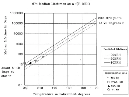 Figure 4.  Plot of the Median Lifetimes of the M74A1 as a function of temperatureand humidity.