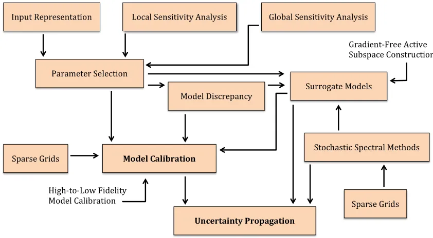 Figure 1.1: Schematic of topics in uncertainty quantiﬁcation [53].