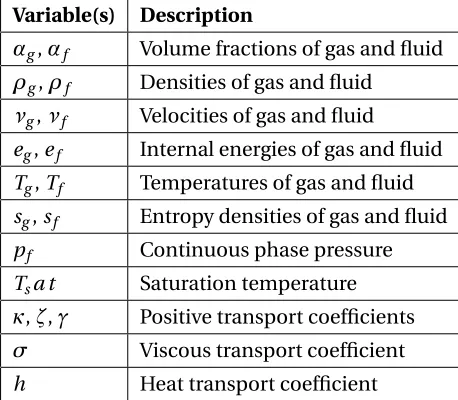 Table 2.1: Thermal-hydraulics parameters for the mass, momentum, and energy conservationequations.
