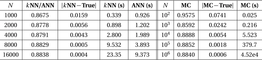 Table 3.1: Mutual information values for kNN, ANN, and Monte Carlo algorithms with varyingnumbers of samples to verify the convergence to the analytic value