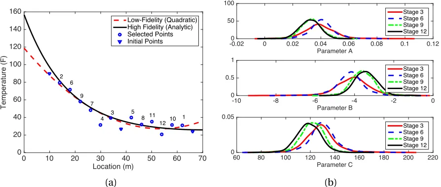 Figure 3.4: (a) Fit of quadratic model to the steady state heat equation analytic solution for 15total calibration points, with ordering selected by the kNN algorithm