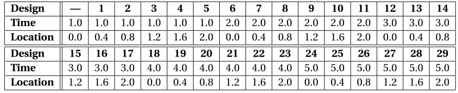 Table 3.5: Possible design choices for the time-dependent heat equation example.