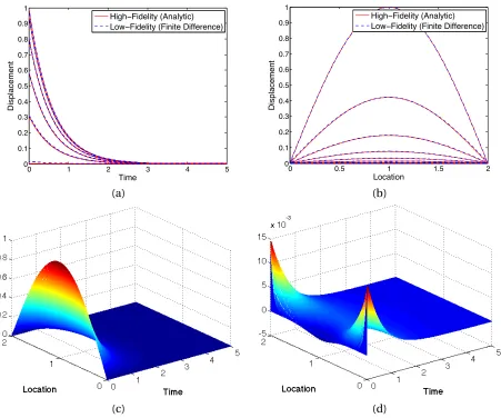 Figure 3.5:High-ﬁdelity solution versus calibrated low-ﬁdelity time-dependent heat models in (a)time domain [0, 5] for eleven uniformly spaced values of x on the interval [0, 2], (b) spatial domain[0, 2] for eleven uniformly spaced values of t on the interval [0, 5], and (c) 3-dimensional domain.(d) Difference between the low- and high-ﬁdelity solutions.