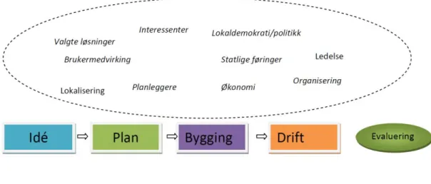 Figur nr 2. Faktorer som påvirker et prosjekt fra idéfase til driftsfase.  