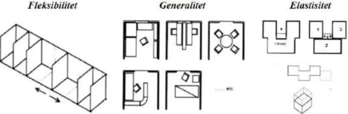 Figur nr.13.   Fleksibilitet, generalitet og elastisitet i bygninger (Arge og Landstad 2002) 