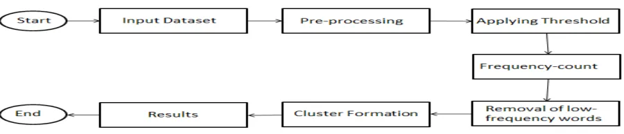 Fig 1.Flow diagram.  