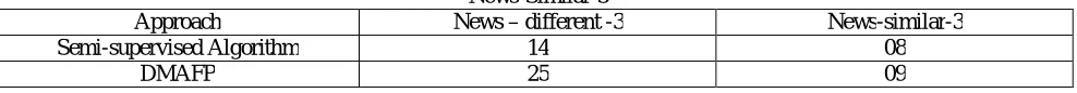 TABLE 3 Estimated Number of Clusters on the News-Different-3, the 