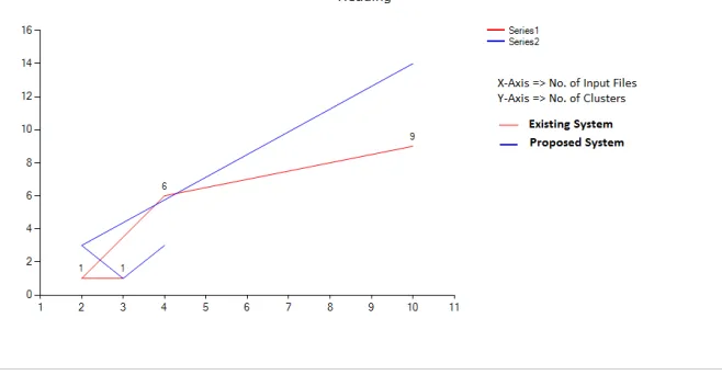 Fig 2 Graphical result of proposed system.  