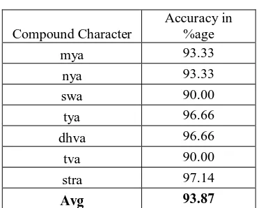 Table 2: Accuracy of Recognition of Some compound characters.  