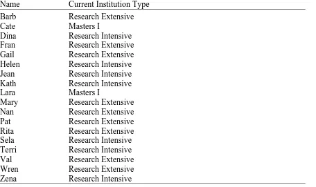 Table 4.2 Participant Pseudonyms and Current Institution Type  