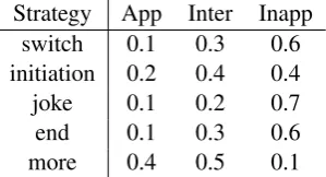 Table 3: Appropriateness rating distribution whenthe recent three utterances are positive.