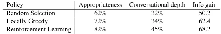 Table 6: Performance of different policies in the simulated setting