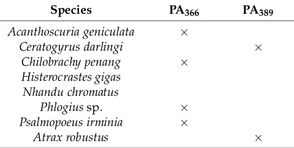 Table 1.Table 1. Spider venoms with cytotoxic activity and the presence or absence of two polyamines Spider venoms with cytotoxic activity and the presence or absence of two polyamines a