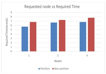 Figure 5.Partitioning and Non-Partitioning Requested node vs RequiredTime   
