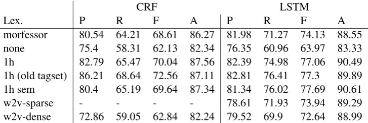 Table 1: Macro-average P(recision), R(ecall) and F(-score), and A(ccuracy) for all words with more thanone morphological reading, “fast mode”
