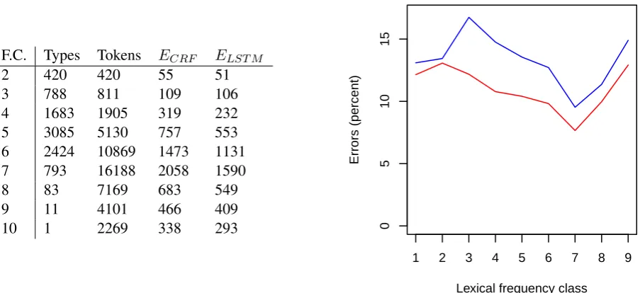 Figure 1: Number of lexical types and tokens, and of errors (ECRF  E,L S T M) per logarithmized fre-quency class (F.C.; basis: 5)