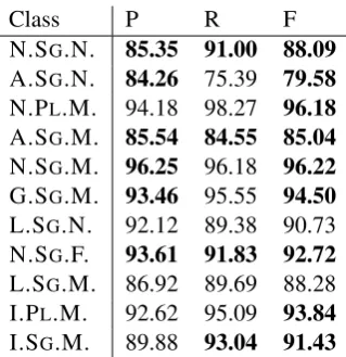 Table 4: P, R, and F of the full LSTM model for the most frequent nominal categories. Bold numbersare higher than the best results reported in Hellwig (2015)