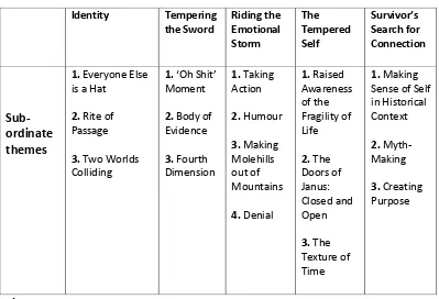 Figure 3: Table of themes 